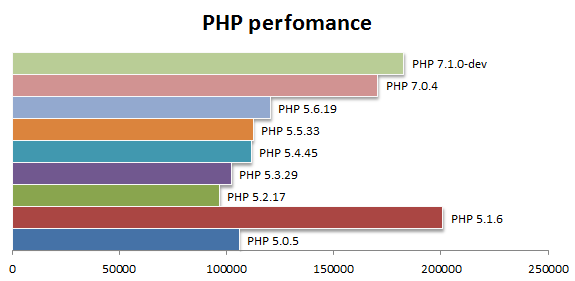 График производительности разных версий PHP